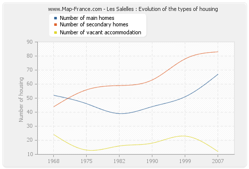 Les Salelles : Evolution of the types of housing
